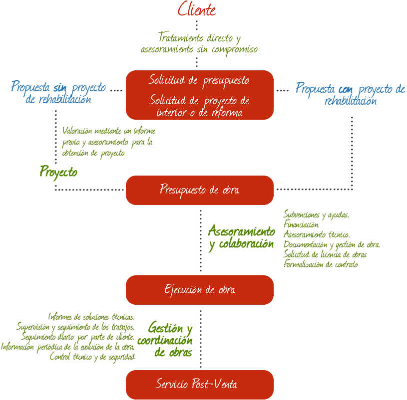 El método Renueve. Esquema